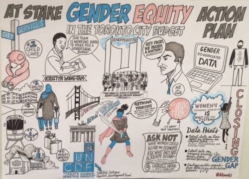 Graphic visualization of #GenderEquity for the 2017 Toronto City Budget